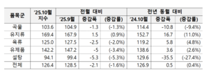 세계식량가격지수 2개월 연속 하락…설탕·유제품 등 내리고 유지류 상승
