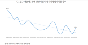 “韓 1000대 기업 수익성 20년새 반토막···인센티브 구조 개선해야”