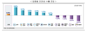 “내년 수출 0.9% 증가 전망···불확실성에 상승세 둔화”