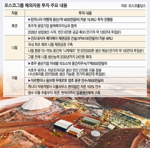 포스코, 호주 리튬 1조 투자…年27만톤 확보