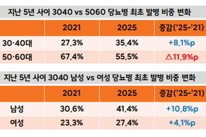 [보험사 풍향계] 한화생명 “젊어지는 당뇨병, 더 길고 비싸졌다” 外