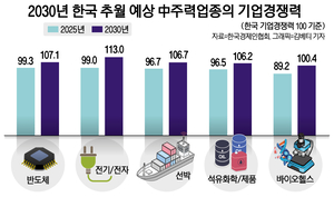 한국 반도체·전자·조선도 5년 뒤 中에 밀린다