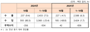 강원도 10월 수출 4.1% 감소… 수입 68.8% 급감하며 무역수지 4216만 달러 흑자