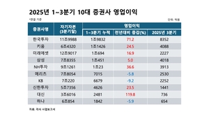 [증권사 3Q] 역대급 증시 랠리에 5대 증권사 ‘영업익 1조’…판 커졌지만 격차 더 벌어져