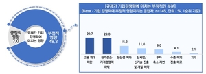 中企 43.7% “규제 탓에 고용 확대 제한”