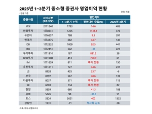 [증권사3Q] PF 충격 벗어난 중소형 증권사…코스피 강세장 덕 ‘실적 회복’