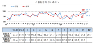 기업경기실사지수 3년9개월 연속 기준선 하회 ‘찬바람’