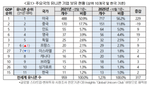 “韓 유니콘 기업 13개 ‘세계 11위’···4년간 美 229개 늘 때 2개 증가”