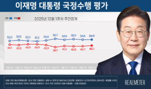 [에너지경제신문 여론조사] 李 대통령 지지율 54.9%…민주 44.2%·국힘 37.0%