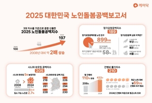 케어닥, 노인 돌봄 현황 다룬 ‘2025 노인돌봄공백지수’ 선보여