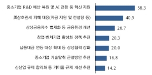 中企가 꼽은 李 정부 잘한 정책 1위 “R&D 예산 복원”