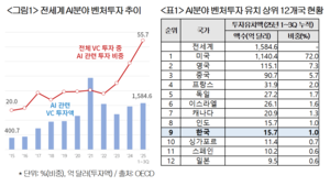 “韓 AI 벤처투자 유치 세계 9위···글로벌 시장 비중 1% 그쳐”