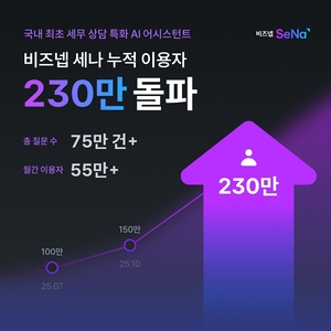 AI 세무 어시스턴트 ‘비즈넵 세나’, 월간 55만·누적 230만 이용자 돌파