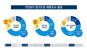 12월 경기도정 ‘잘하고 있다’ 67%...9월보다 6%p ↑