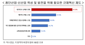 “韓 첨단산업 규제 수준 경쟁국보다 높아···패러다임 바꿔야”