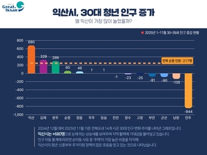 익산시, 30대 청년 인구 유입 기록...‘활력 도시’ 전환 입증