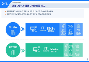 올해 성남 판교테크노밸리 임직원, 8만3465명...전년 대비 6%인 4593명 ↑