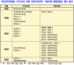 익산시민사회연대단체, 익산시 청렴도 최하위...정헌율 시장 사과 ‘촉구’