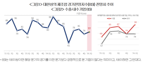 “엇갈린 새해 기업 경기전망···반도체·화장품 웃고 식음료·철강 울고”