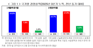 “韓 기업 성장·안정성 돋보여···美 기업은 수익성 ‘최고’”