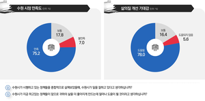 수원시민 75%, “수원시 일 잘하고 있다”...10명 중 8명 “내 삶 더 좋아질 ”