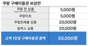 [속보] 쿠팡, 정보유출 1인당 5만원씩 보상…총 1조6850억