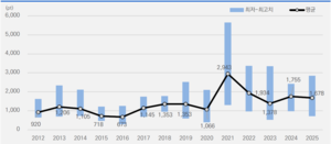 [2026 해운 전망] 유조선 ‘맑음’, 건화물·컨선 ‘흐림’…해진공 “공급 과잉 속 ‘지정학적 변수’가 운명 가른다”