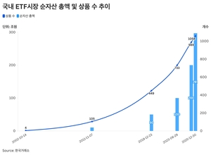 [2025ETF㊤] AUM 300조원 ‘눈앞’…수익률 상위권은 조·방·원