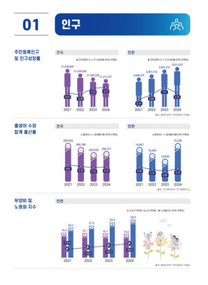 인천시민 삶의 만족도, 지역사회 소속감 4년 연속 ↑