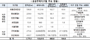 의왕·오산 등 수도권 7곳 공공주택지구 계획 승인·지구 지정
