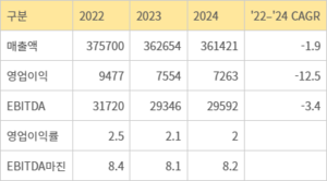 [10대그룹 넥스트 ㊥] LG·삼성·신세계, 외형은 버티는 수준...‘질적 성장’은 퇴보