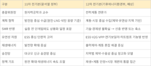 [분석] “11차와 완전히 다를 것” 기후부, 12차 전기본 대수정 예고…SMR·원전->전력망·유연성 자원