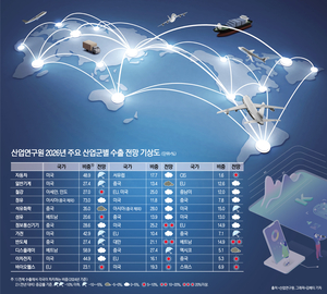 [2026 산업 기상도] AI 훈풍 반도체 ‘수출 맑음’, 보호무역·캐즘에 소재·완성차 ‘흐림’