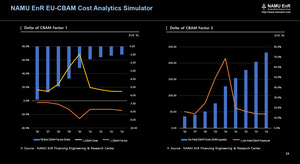 나무이엔알, 유럽 CBAM 대응 전략 시뮬레이터 개발