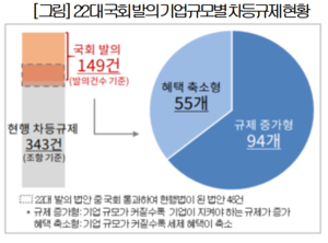 “韓 기업 ‘성장 회피’ 더 굳어진다···국회서 차등규제 법안 149건 발의”