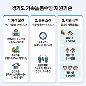 경기도, 가족돌봄수당 26개 시군 확대 시행...월 최대 60만원 지급