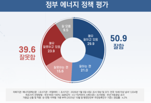 [에너지경제 여론조사 - 신년 기획] 李 정부 에너지정책 “잘한다” 51%…“AI 수요, 원전 충당” 30.9%