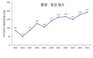 경기도, 지난해 초미세먼지 ‘좋음’ 일수 192일...측정이래 최고 기록