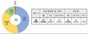 신상진 성남시장, 민선 8기 공약 이행률 96.1%...“시민과의 약속 반듯이 지킨다”