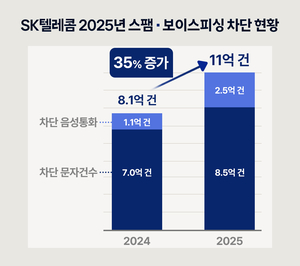 AI로 똑똑해진 SKT 필터링 기술…보이스피싱·스팸 35% 더 막아냈다