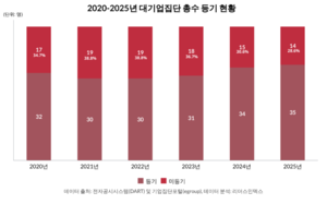 “권한 누리고 책임은 회피···대기업 총수 등기임원 겸직 감소세”