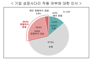 중견기업 10곳 중 6곳 “중기 졸업 후 세금·금융 지원 축소 부담”