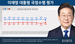 [에너지경제 여론조사] 李 대통령 지지율 53.1%…검찰개혁안 갈등에 3.7%p 급락