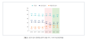 코로나19가 바꾼 식생활 “성인 4명 중 1명 1일 1회 배달·포장”