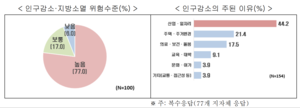 비수도권 지자체 77% “지방소멸 위험 높다”…미래 전망도 부정적