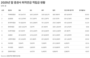[머니무브] 퇴직연금 500조 눈앞…‘저축’에서 ‘투자’, 증권사로 몰리는 돈