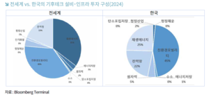 “기후테크 성패, 자본조달·실증에 달렸다”
