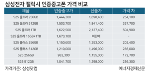 ‘최대 20% 저렴’ 갤럭시 인증중고폰, 중고폰시장 가격 기준 떠오르나