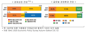 OECD 경제단체 “상반기 경기 침체 지속…기업 투자 심리 반전 전망”