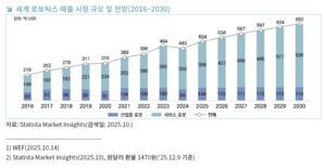 “韓 ‘로봇 활용’ 잘하지만 공급망은 취약···산업구조 전환해야”